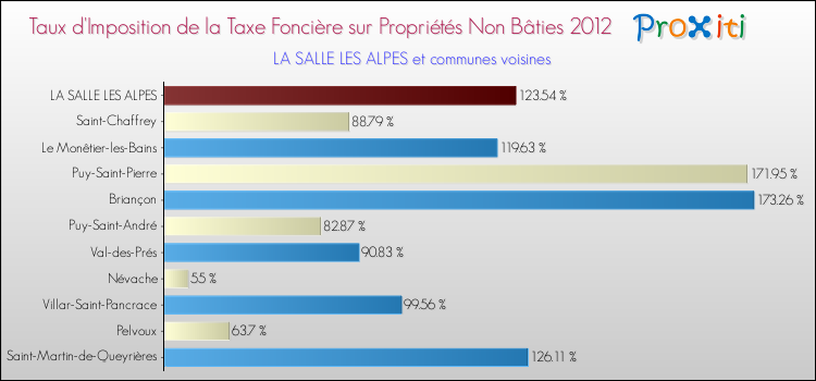 Taux d'imposition de la taxe foncière sur les immeubles et terrains non batis 2012 pour LA SALLE LES ALPES et les communes proches Comparaison des taux d'imposition de la taxe foncière sur les immeubles et terrains non batis 2012 pour LA SALLE LES ALPES et les communes voisines